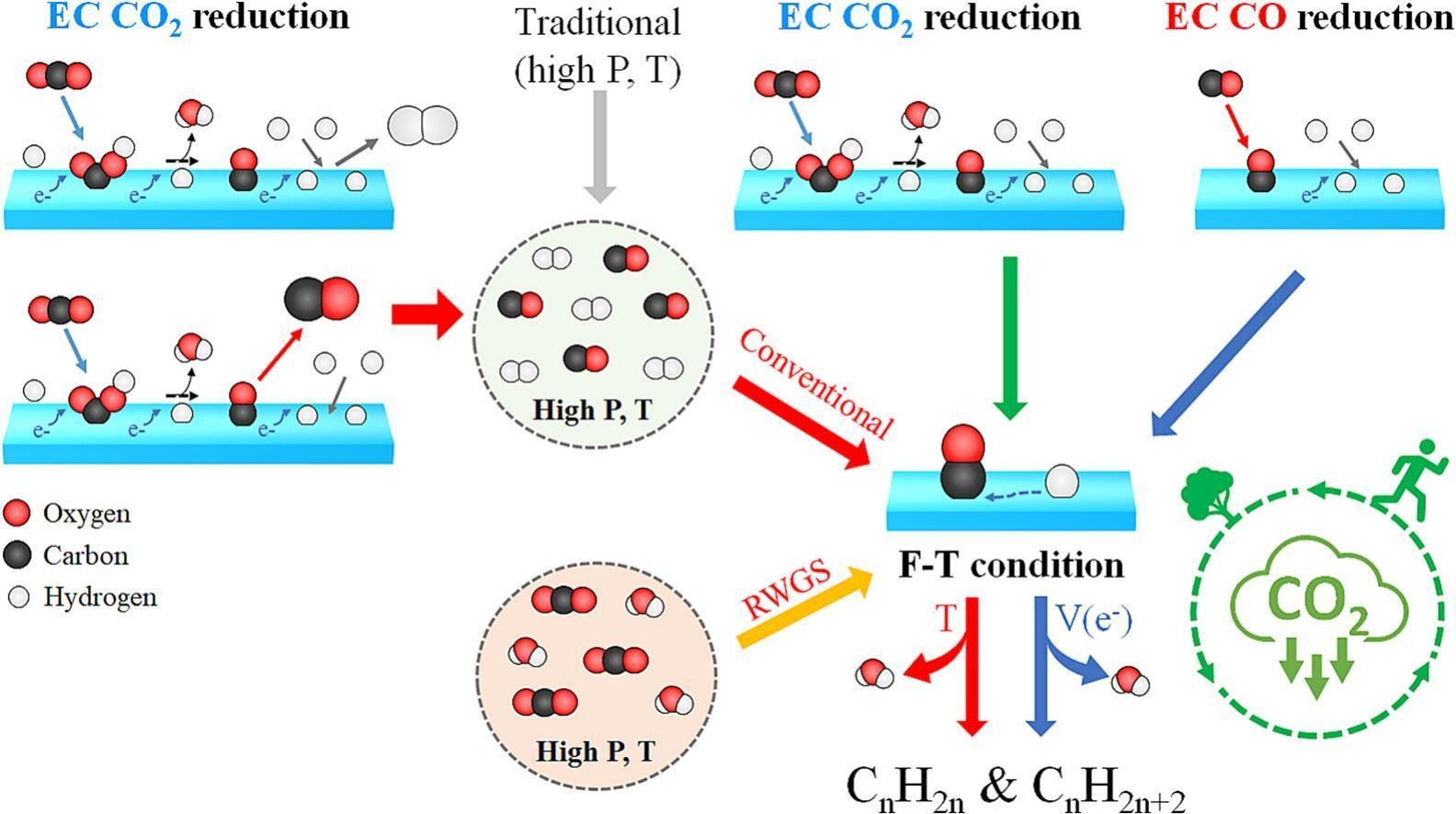 Electrochemical CO2/CO Conversion & EC Fischer–Tropsch