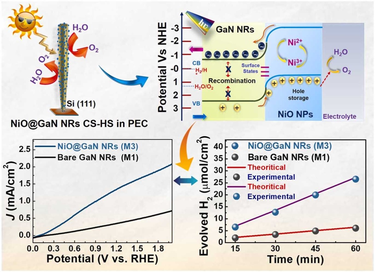 Green Hydrogen Production